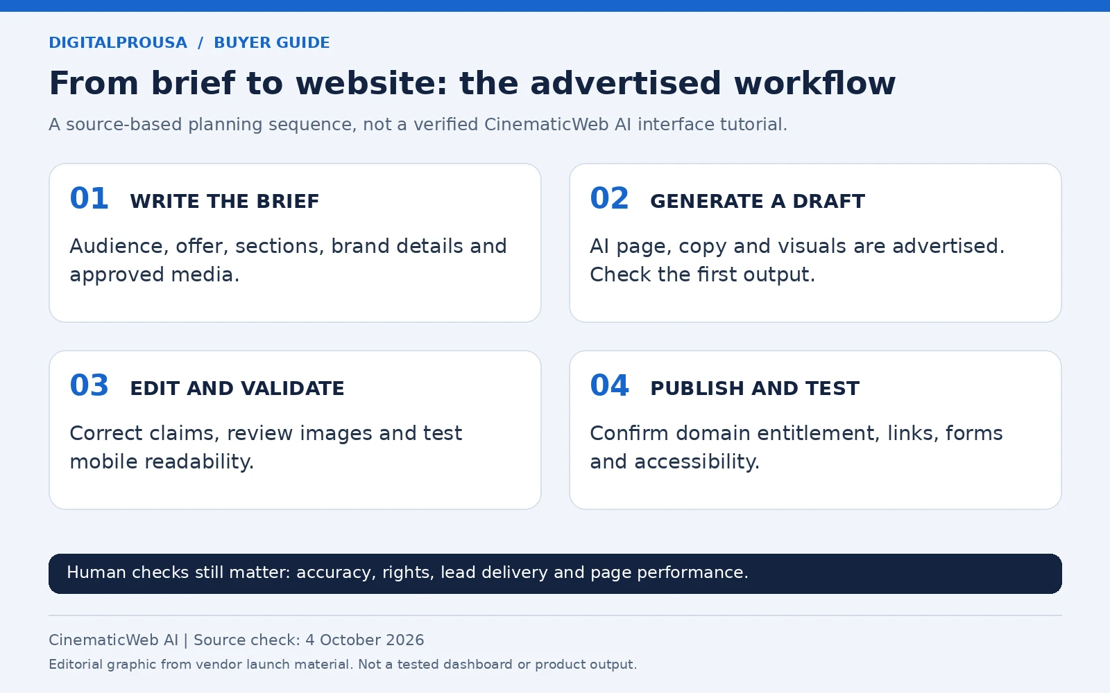 CinematicWeb AI advertised website workflow from brief to publication